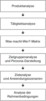 Produktanalyse, Tätigkeitsanalyse, was-macht-wer-matrix, zielgruppenanalyse, persona-Darstellung, Zielanalyse, Anwendungsszenarien, Rahmenbedingungen