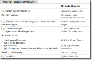 Struktur der Handlungsanweisung:Überschrift, Ziel der Handlung, ggf. Überblick über die Handlung, ggf. Voraussetzungen, vorzugsweise als Handlungsschritt, Schritt für Schritt (bestehend aus: 
Handlungsaufforderung, ggf. Bild der Handlung, ggf. Feedback)
ggf. Hintergrund, Resultat der Handlung, ggf. Ausblick