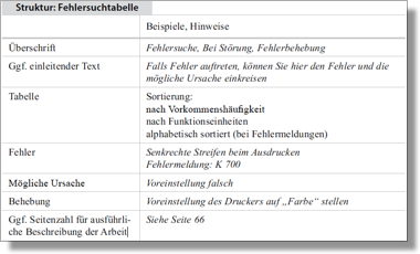 Fehlersuchtabelle Struktur der Fehlersuchtabelle, Sichtbarer Fehler, Fehlverhalten, Mögliche Ursache, Behebung